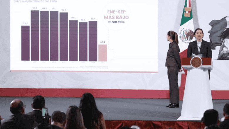 Homicidios caen 32% en el primer año del gobierno de Sheinbaum