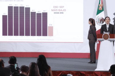 Homicidios caen 32% en el primer año del gobierno de Sheinbaum