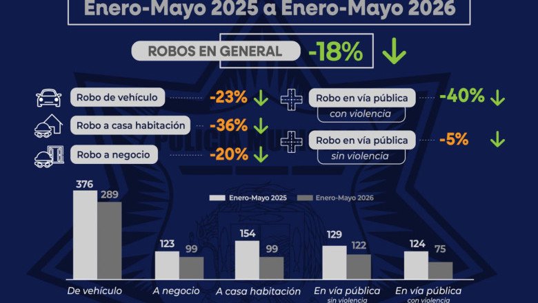 Reduce en un 40% el robo en vía pública con violencia