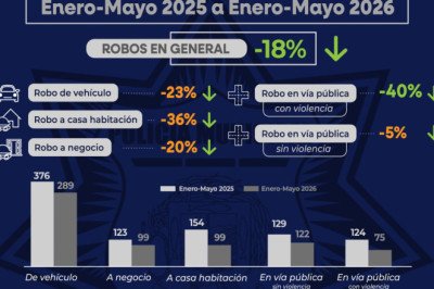 Reduce en un 40% el robo en vía pública con violencia